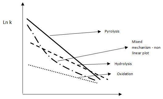 Impact-of-Temperature
