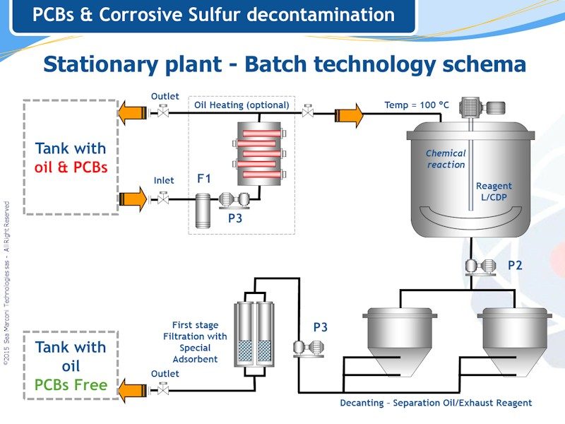 Schema di impianto fisso per la completa decontaminazione degli oli contaminati da PCB e affetti da zolfo corrosivo