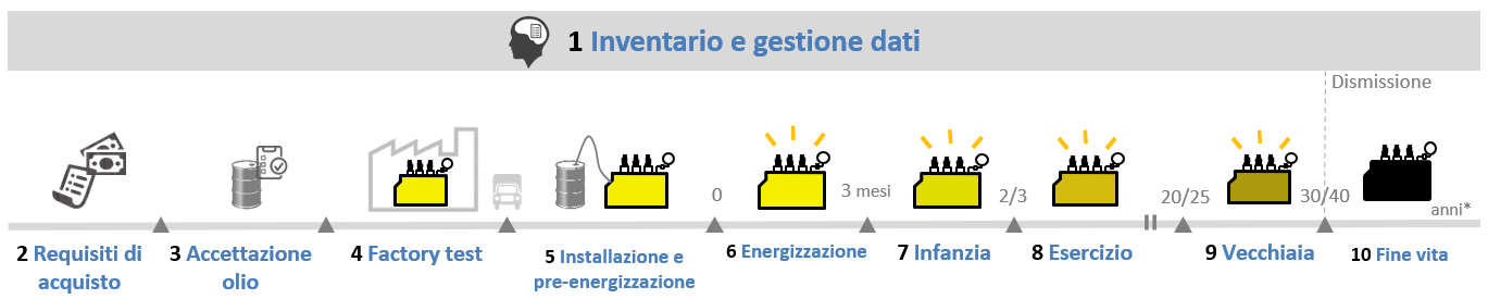 ciclo_di_vita_trasformatore