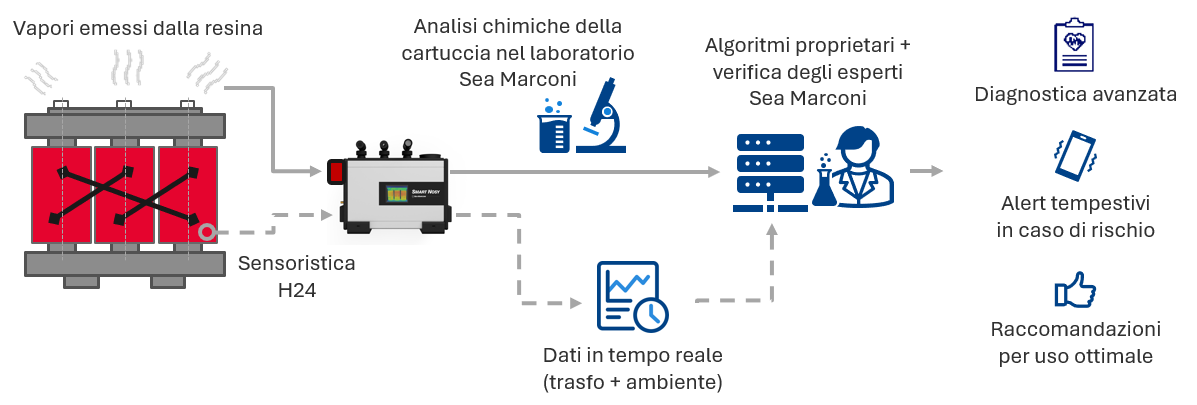 schema_funzionamento_smartnosy_ITA